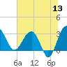 Bluff Plantation tide chart for Saturday, June 13, 2026