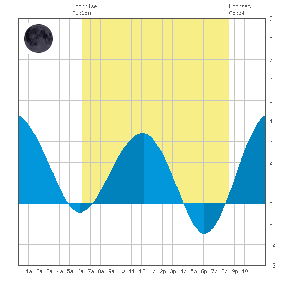 Bluff Plantation tide chart for Sunday, June 14, 2026