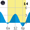 Bluff Plantation tide chart for Sunday, June 14, 2026