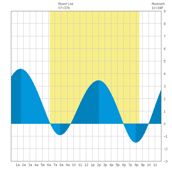 Bluff Plantation tide chart for Tuesday, June 16, 2026