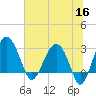 Bluff Plantation tide chart for Tuesday, June 16, 2026