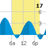 Bluff Plantation tide chart for Wednesday, June 17, 2026