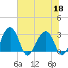Bluff Plantation tide chart for Thursday, June 18, 2026