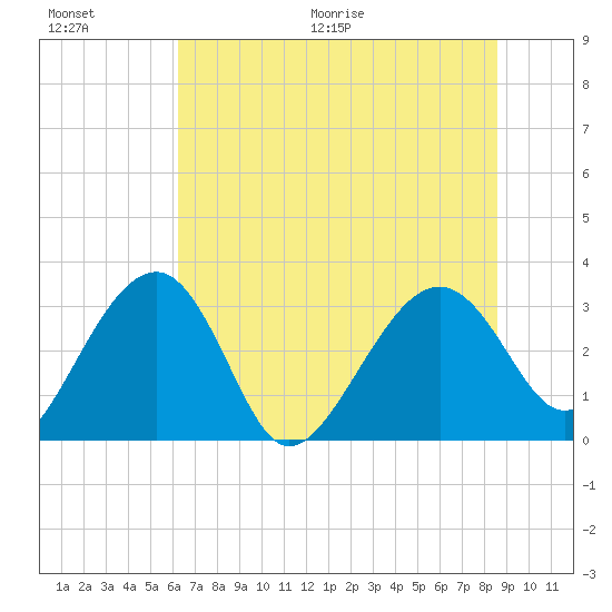 Bluff Plantation tide chart for Saturday, June 20, 2026