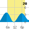 Bluff Plantation tide chart for Saturday, June 20, 2026