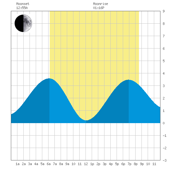 Bluff Plantation tide chart for Sunday, June 21, 2026