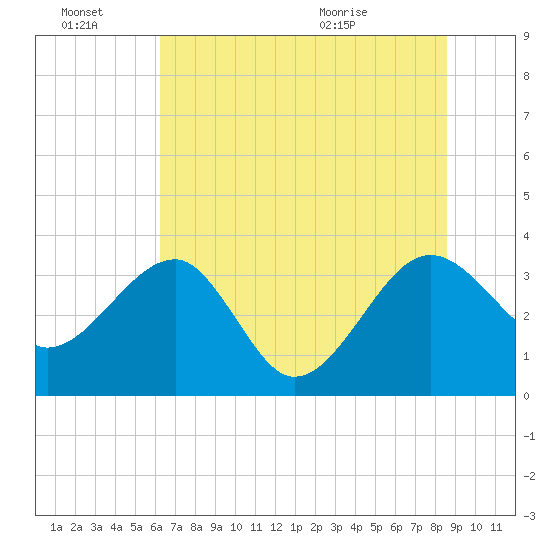 Bluff Plantation tide chart for Monday, June 22, 2026
