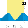 Bluff Plantation tide chart for Monday, June 22, 2026