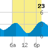 Bluff Plantation tide chart for Tuesday, June 23, 2026