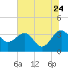 Bluff Plantation tide chart for Wednesday, June 24, 2026