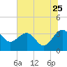 Bluff Plantation tide chart for Thursday, June 25, 2026