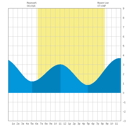 Bluff Plantation tide chart for Saturday, June 27, 2026