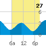 Bluff Plantation tide chart for Saturday, June 27, 2026