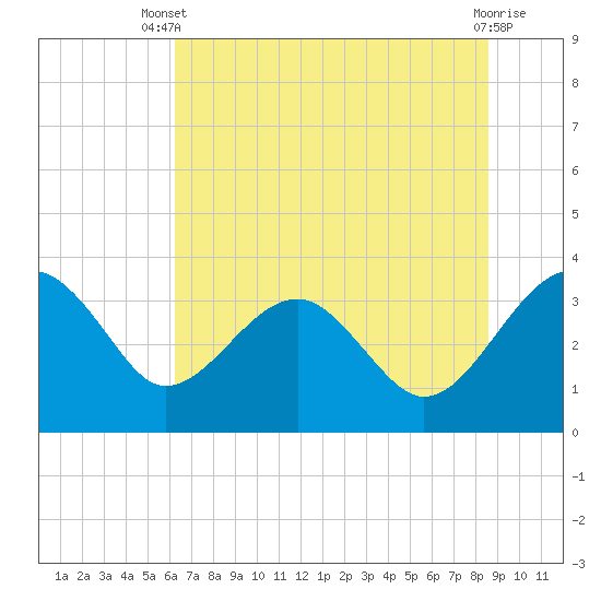 Bluff Plantation tide chart for Sunday, June 28, 2026