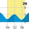 Bluff Plantation tide chart for Sunday, June 28, 2026