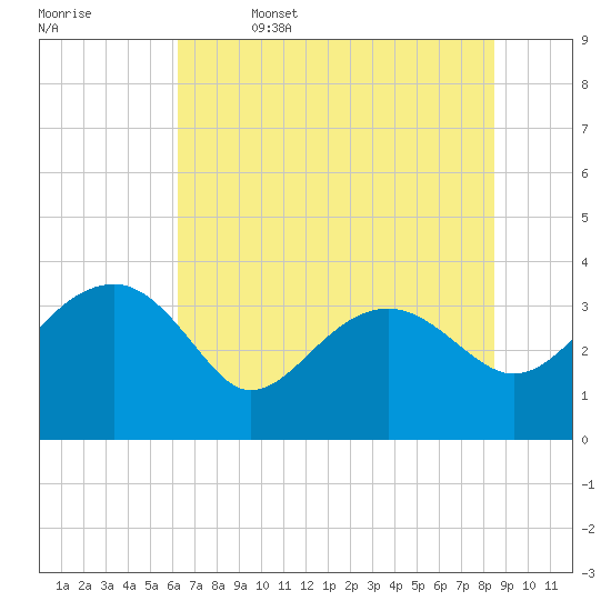 Bluff Plantation tide chart for Thursday, June 4, 2026