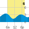 Bluff Plantation tide chart for Saturday, June 6, 2026