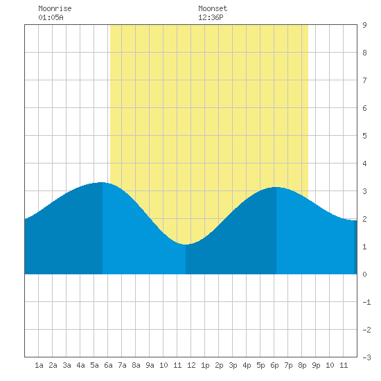 Bluff Plantation tide chart for Sunday, June 7, 2026