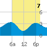 Bluff Plantation tide chart for Sunday, June 7, 2026