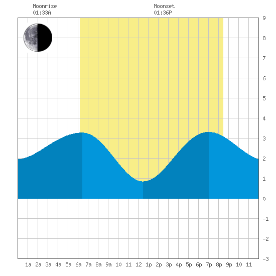 Bluff Plantation tide chart for Monday, June 8, 2026