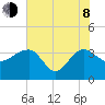 Bluff Plantation tide chart for Monday, June 8, 2026