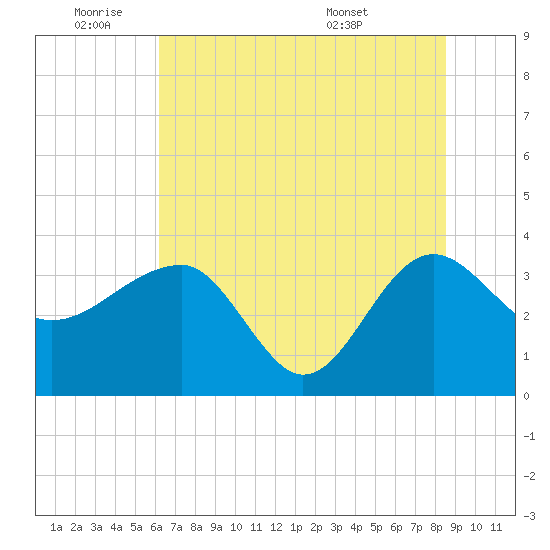 Bluff Plantation tide chart for Tuesday, June 9, 2026