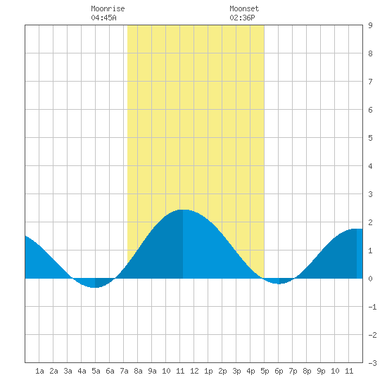 Teague Creek tide chart for Sunday, January 10, 2021