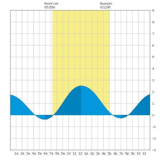 Teague Creek tide chart for Monday, January 11, 2021