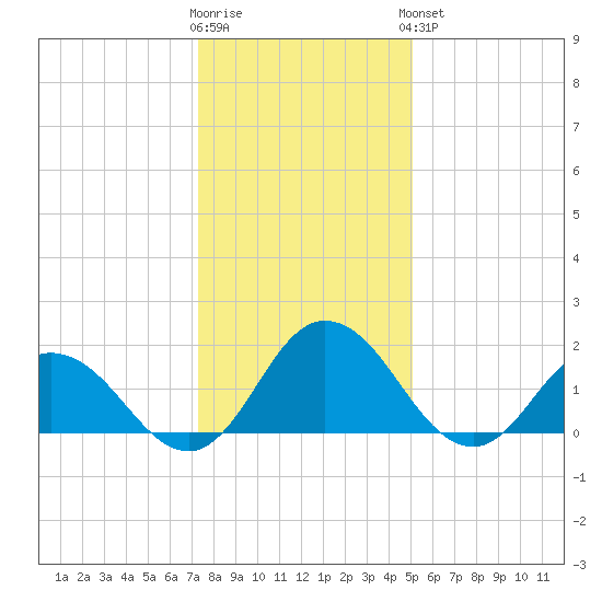 Teague Creek tide chart for Tuesday, January 12, 2021