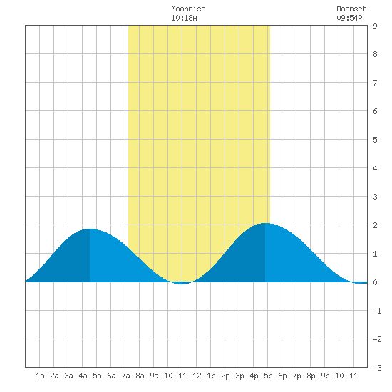 Teague Creek tide chart for Sunday, January 17, 2021