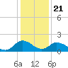 Teague Creek tide chart for Thursday, January 21, 2021