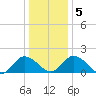Teague Creek tide chart for Tuesday, January 5, 2021