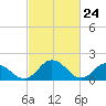 Teague Creek tide chart for Wednesday, February 24, 2021