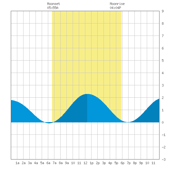 Teague Creek tide chart for Thursday, February 25, 2021