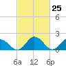 Teague Creek tide chart for Thursday, February 25, 2021