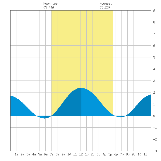 Teague Creek tide chart for Tuesday, February 9, 2021