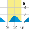 Teague Creek tide chart for Tuesday, February 9, 2021