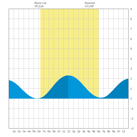 Teague Creek tide chart for Wednesday, March 10, 2021