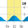 Teague Creek tide chart for Wednesday, March 10, 2021