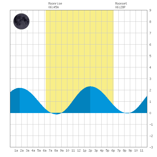 Teague Creek tide chart for Saturday, March 13, 2021