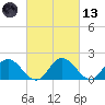 Teague Creek tide chart for Saturday, March 13, 2021