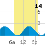Teague Creek tide chart for Sunday, March 14, 2021