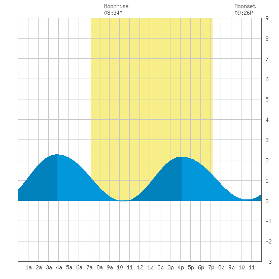 Teague Creek tide chart for Monday, March 15, 2021
