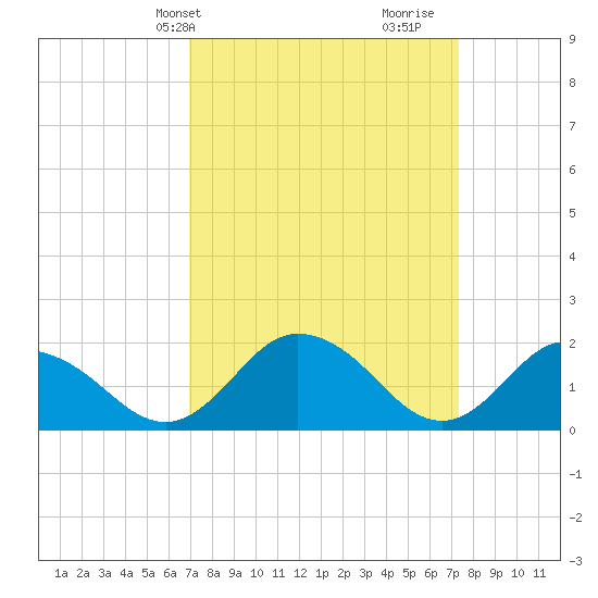 Teague Creek tide chart for Thursday, March 25, 2021