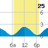 Teague Creek tide chart for Thursday, March 25, 2021