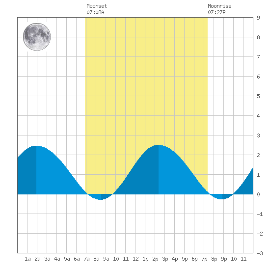 Teague Creek tide chart for Sunday, March 28, 2021