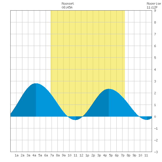 Teague Creek tide chart for Wednesday, March 31, 2021