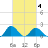 Teague Creek tide chart for Thursday, March 4, 2021