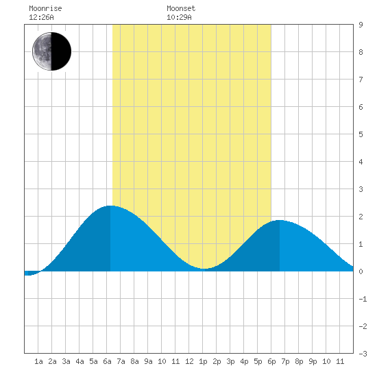 Teague Creek tide chart for Friday, March 5, 2021