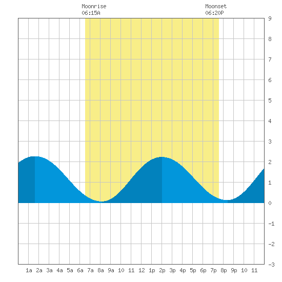 Teague Creek tide chart for Saturday, April 10, 2021